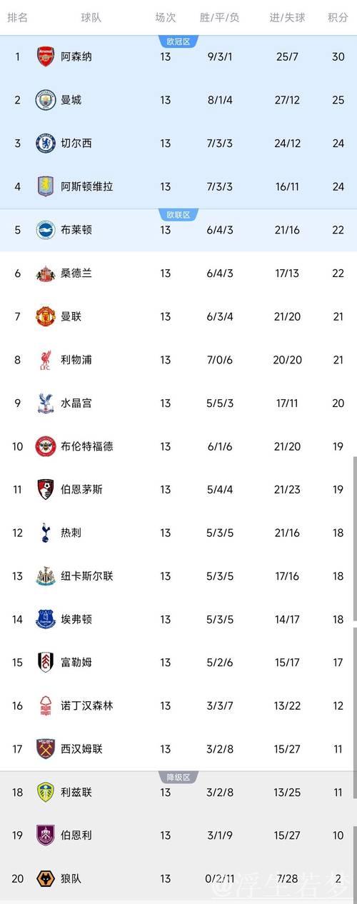 阿森纳1-1战平十人切尔西！英超积分榜领先5分 梅里诺建功 凯塞多吃红牌